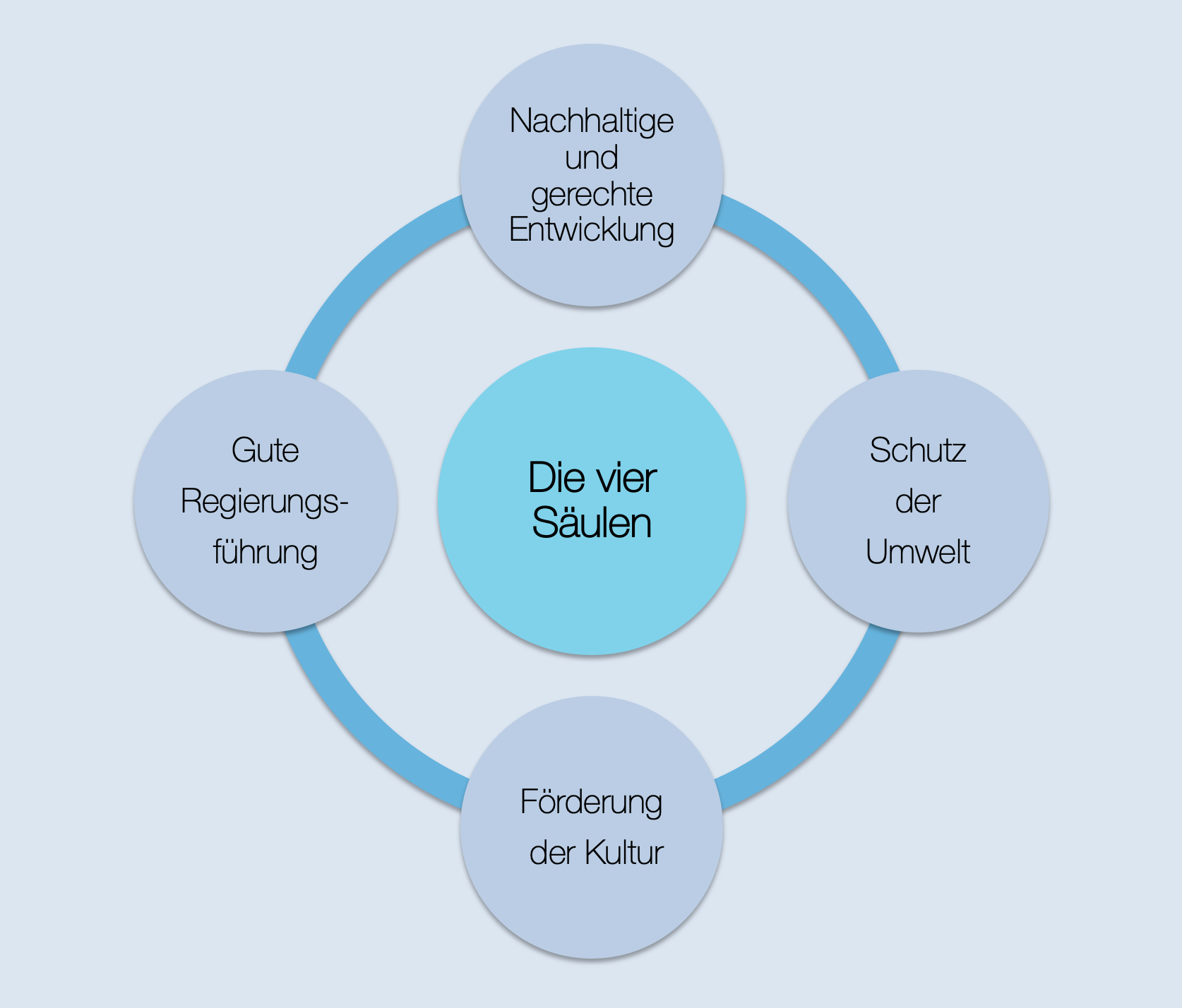 Vier Säulen Bruttonationalglück